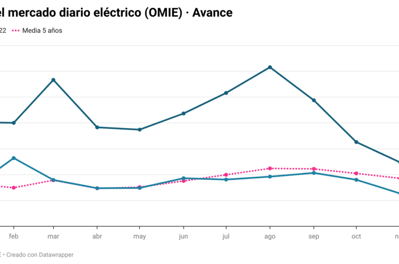 precio mercado diario electrico omie avance dic 23 1024x530 1