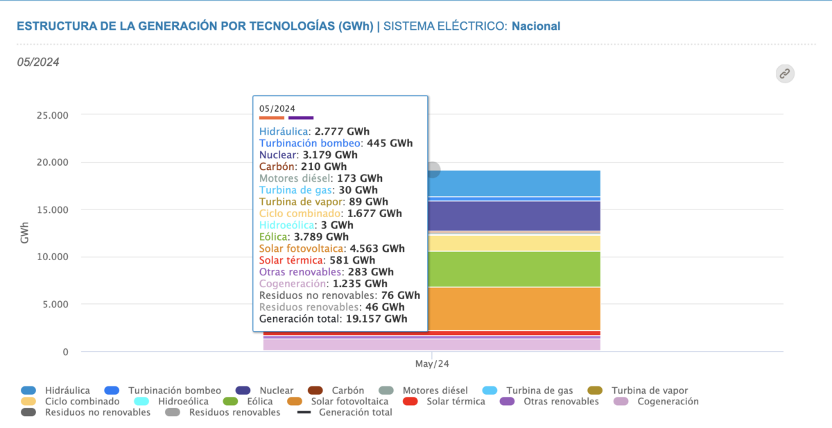 Récord histórico de fotovoltaica: La energía solar corona mayo como número 1 de la electricidad en España