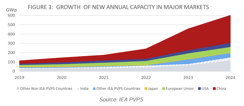 Energía fotovoltaica: crecimiento global exponencial y el liderazgo de China en 2024 1 fotovoltaica