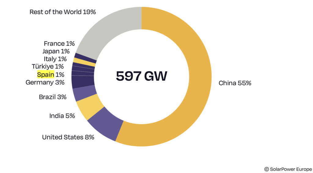 Se instalarán 655 GW de fotovoltaica en 2025 impulsado por China 1 fotovoltaica