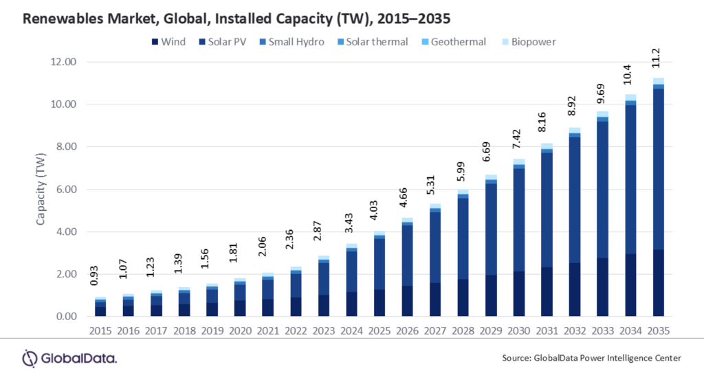 capacidad solar mundial
