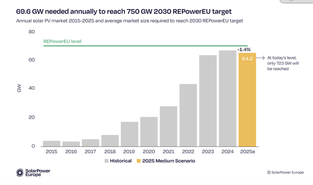 Las instalaciones solares bajan en la UE pero crecen en España, según SolarPower Europe 1 instalaciones solares
