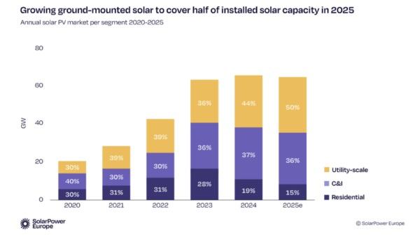 Las instalaciones solares bajan en la UE pero crecen en España, según SolarPower Europe 2 instalaciones solares