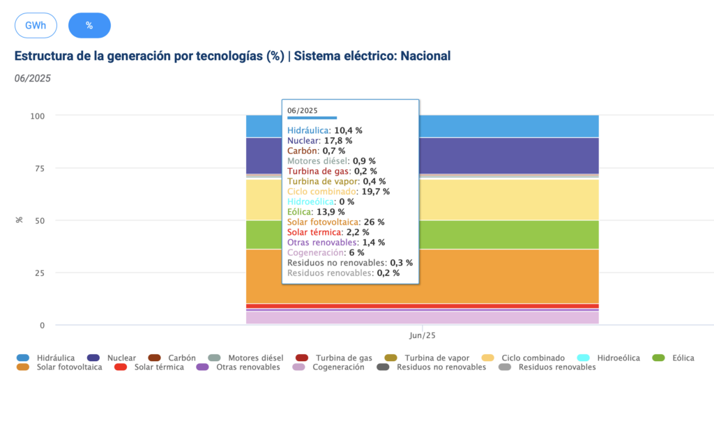 La fotovoltaica bate récords históricos y lidera la generación eléctrica en España en junio de 2025 1 fotovoltaica