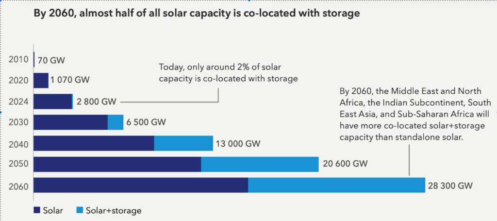 La energía fotovoltaica integrará almacenamiento en casi la mitad de su capacidad mundial para 2060 1 almacenamiento