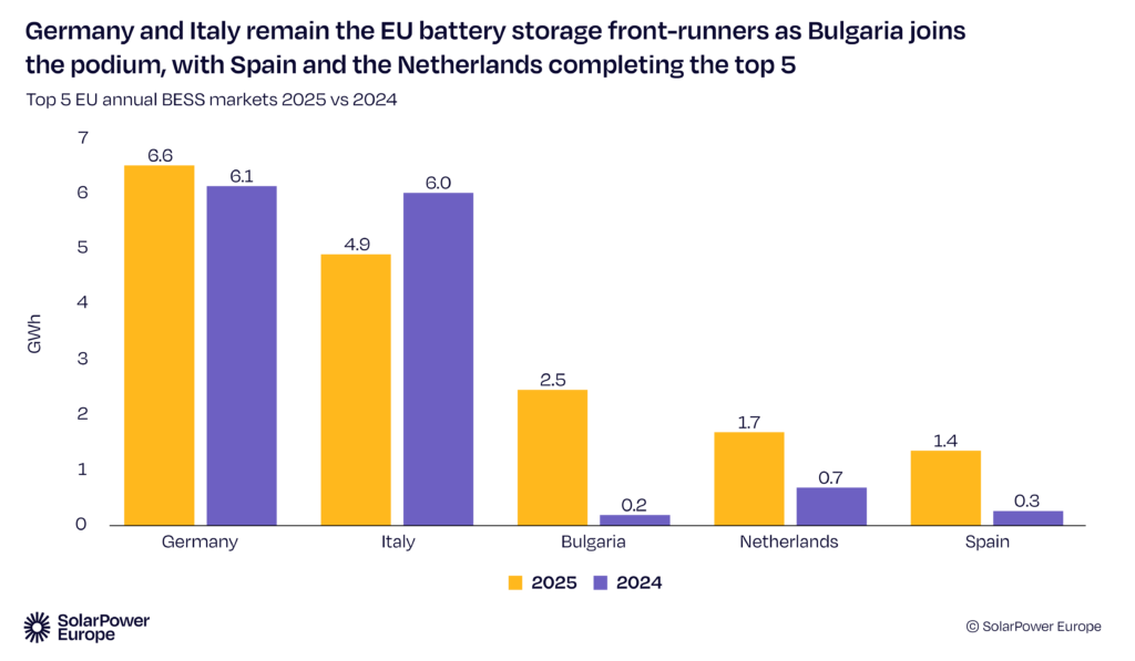 España se consolida en el Top 5 europeo del almacenamiento energético