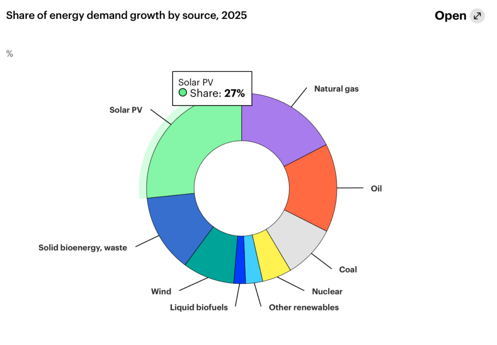 Fotovoltaica mundial: la energía solar lidera el crecimiento energético en 2025