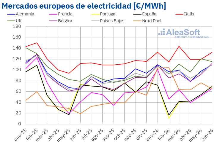 La producción fotovoltaica alcanza máximos históricos en Europa durante junio de 2026 1 producción fotovoltaica